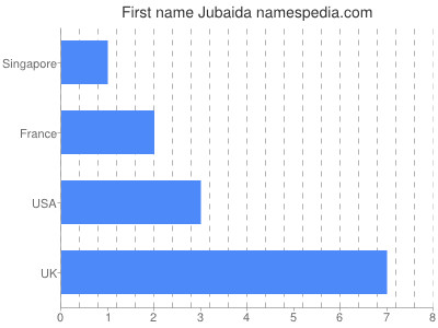 Given name Jubaida