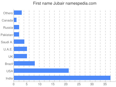 prenom Jubair