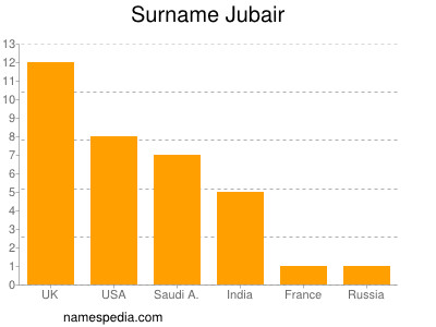 Familiennamen Jubair