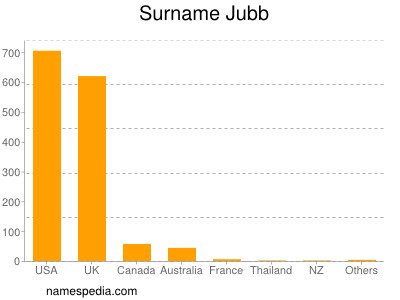 Familiennamen Jubb