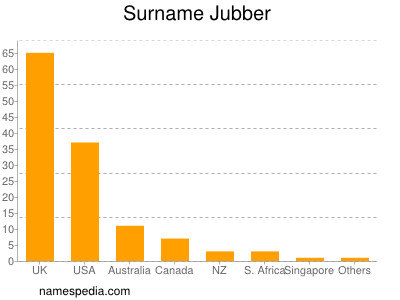 Surname Jubber