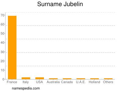 Surname Jubelin