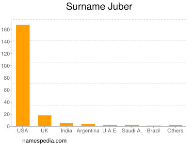 Surname Juber