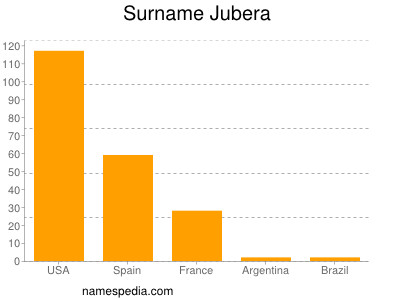 Surname Jubera