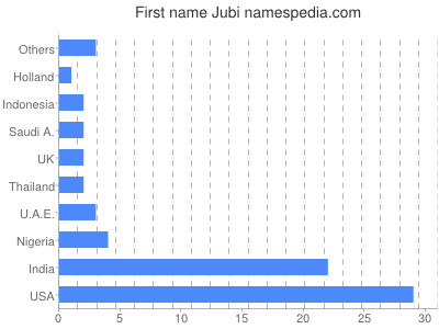 prenom Jubi