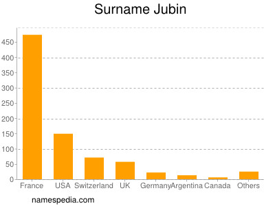 Familiennamen Jubin