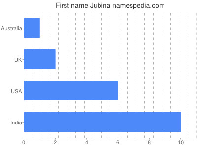 prenom Jubina