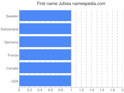 Given name Jubisa