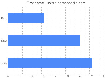 prenom Jubitza