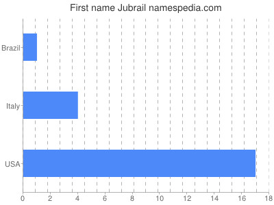 Vornamen Jubrail