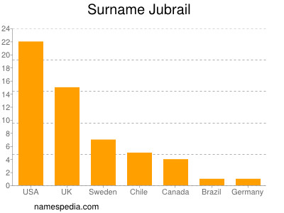 Familiennamen Jubrail