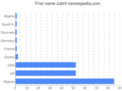 prenom Jubril