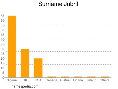 Familiennamen Jubril