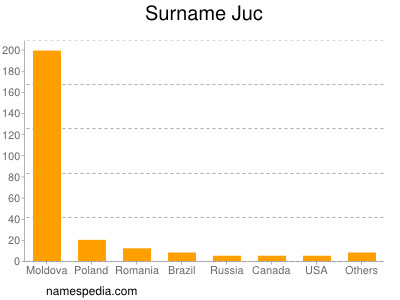 Familiennamen Juc