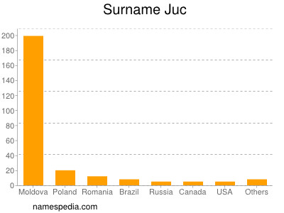 Surname Juc