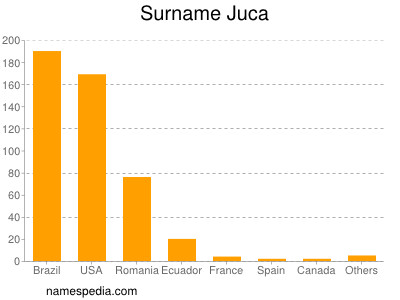 Surname Juca