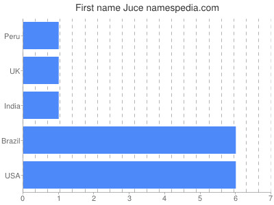 Vornamen Juce