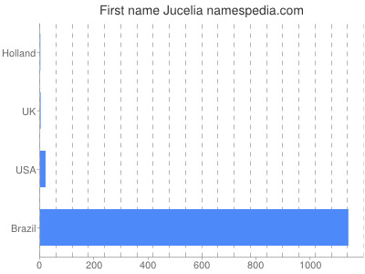 Given name Jucelia