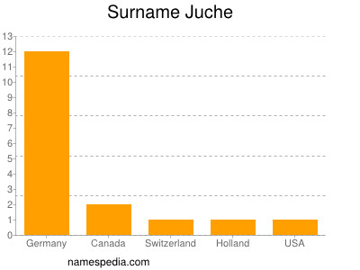 Familiennamen Juche