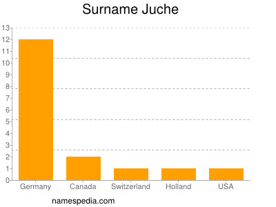 nom Juche