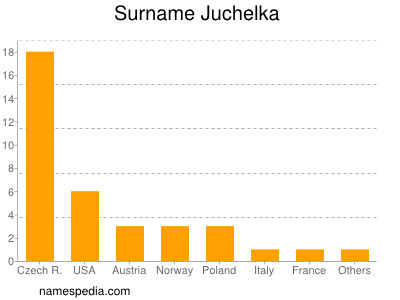 Familiennamen Juchelka