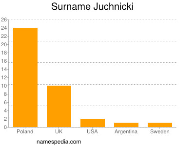 Familiennamen Juchnicki