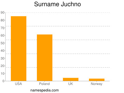 Familiennamen Juchno
