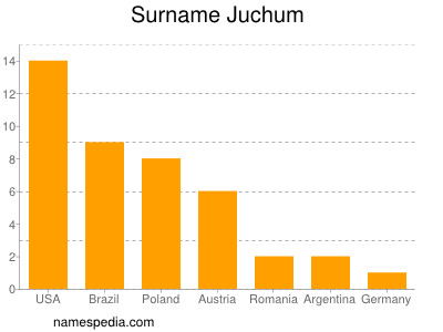 Familiennamen Juchum