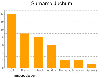 nom Juchum