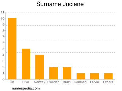 Familiennamen Juciene