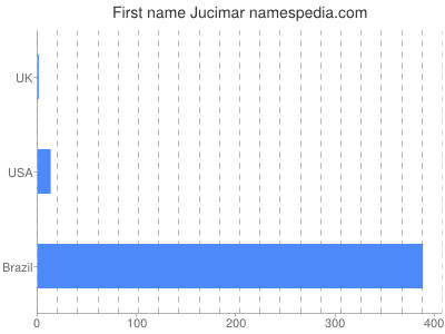 Vornamen Jucimar
