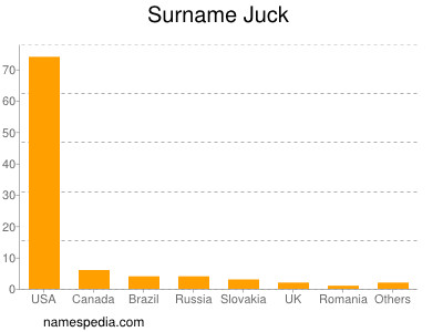 Surname Juck