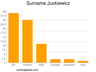 nom Juckiewicz