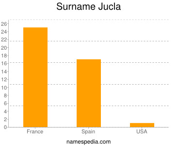 Familiennamen Jucla