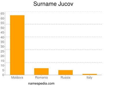 Familiennamen Jucov