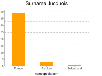 Familiennamen Jucquois