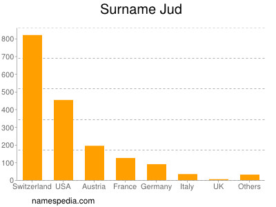 Familiennamen Jud