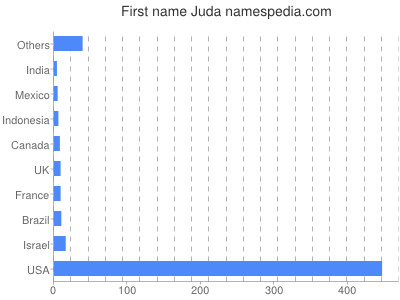 Vornamen Juda