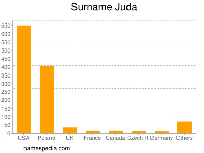 Familiennamen Juda