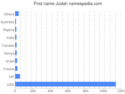 Vornamen Judah