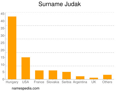 Familiennamen Judak