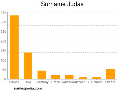 Surname Judas
