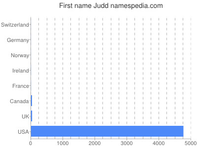 prenom Judd