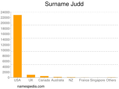 Familiennamen Judd