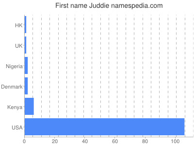 prenom Juddie