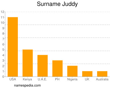 Familiennamen Juddy