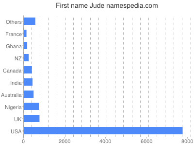 Given name Jude