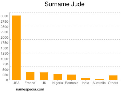 Surname Jude