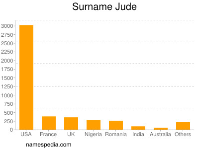 Familiennamen Jude