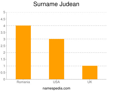 Surname Judean